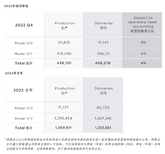 體育博彩：特斯拉柏林超級工廠交付滿一年，現已實現周産量 5000 輛的裡程碑