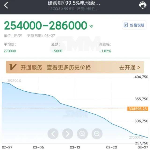 現金網：鋰價腰斬、行業地震，有人一天虧一輛奧迪