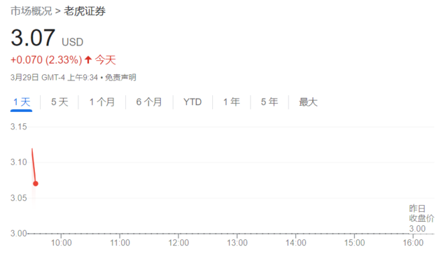 百家樂：老虎証券Q4營收環比上漲15.2%，連續三年保持盈利，但傭金大幅下滑