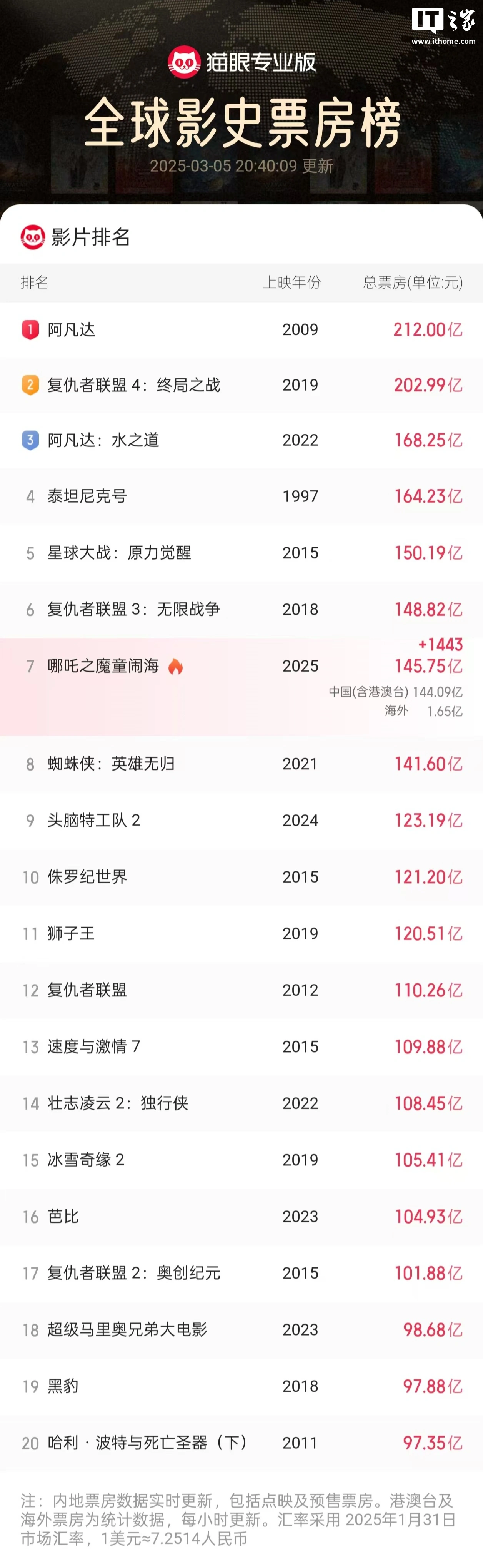 21點:刷新紀錄!《哪吒 2》成爲中國影史首部觀影人次破 3 億電影