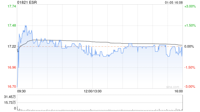 ESR1月5日斥资465.12万港元回购27万股